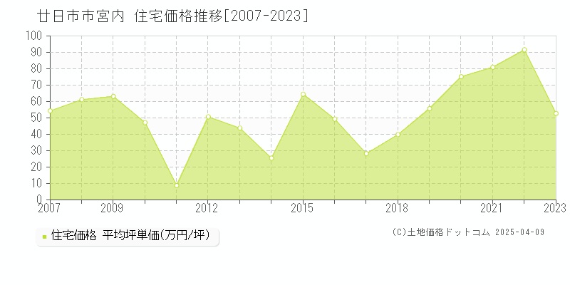 廿日市市宮内の住宅価格推移グラフ 