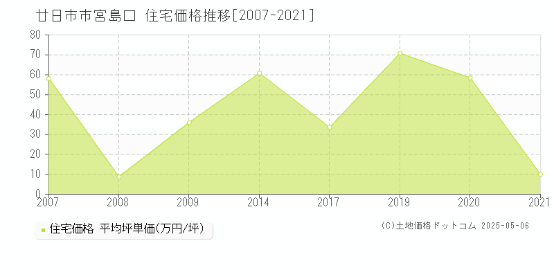 宮島口(廿日市市)の住宅価格推移グラフ(坪単価)[2007-2021年]