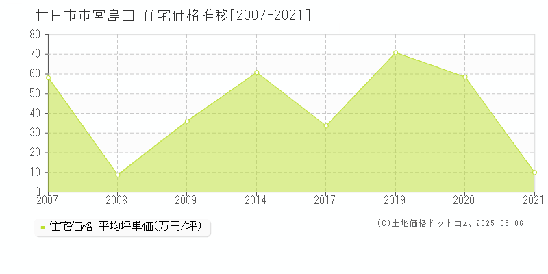 廿日市市宮島口の住宅価格推移グラフ 