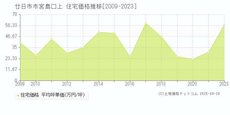 廿日市市宮島口上の住宅価格推移グラフ 