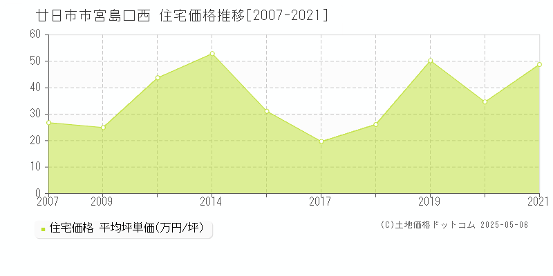 宮島口西(廿日市市)の住宅価格推移グラフ(坪単価)[2007-2021年]