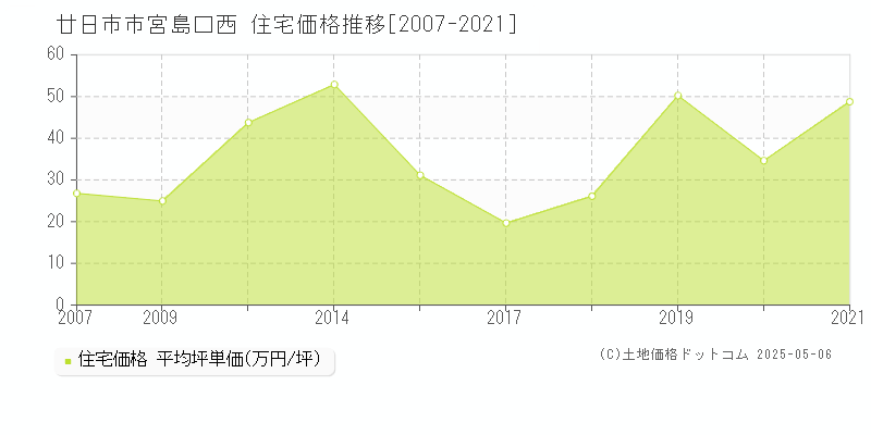 廿日市市宮島口西の住宅取引事例推移グラフ 