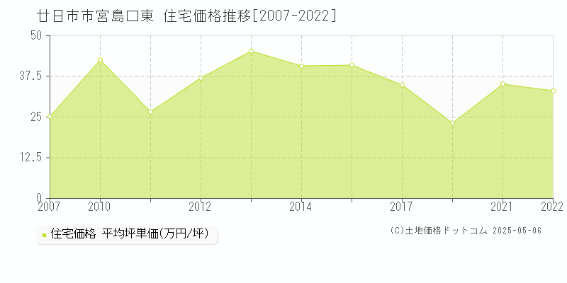 宮島口東(廿日市市)の住宅価格推移グラフ(坪単価)[2007-2022年]
