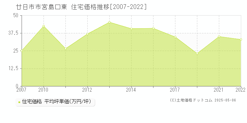 廿日市市宮島口東の住宅価格推移グラフ 