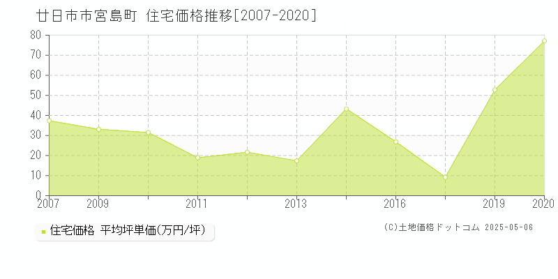 宮島町(廿日市市)の住宅価格推移グラフ(坪単価)[2007-2020年]