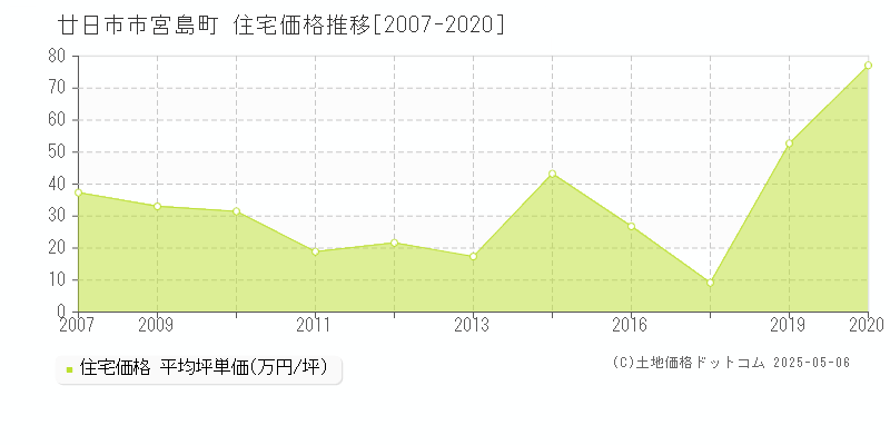 廿日市市宮島町の住宅価格推移グラフ 