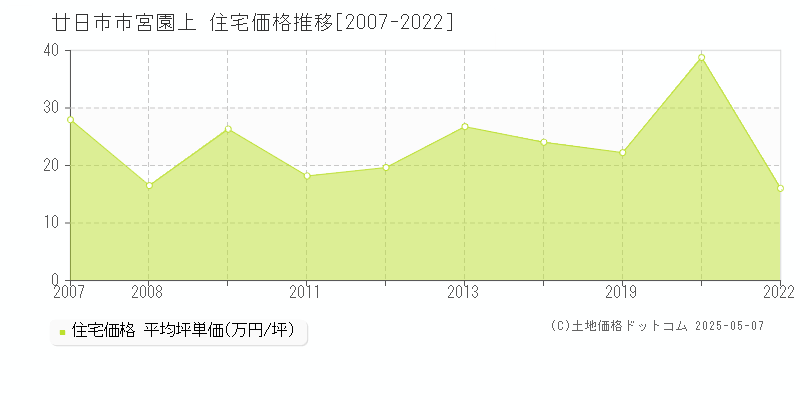 宮園上(廿日市市)の住宅価格推移グラフ(坪単価)[2007-2022年]
