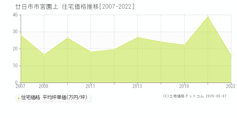 廿日市市宮園上の住宅価格推移グラフ 