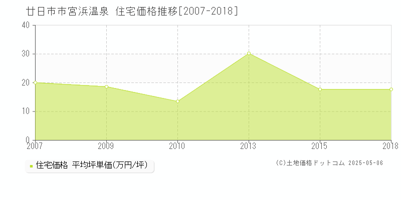宮浜温泉(廿日市市)の住宅価格推移グラフ(坪単価)[2007-2018年]