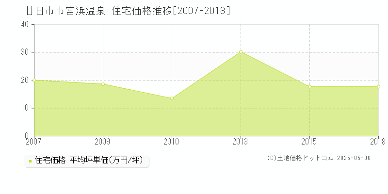 廿日市市宮浜温泉の住宅価格推移グラフ 