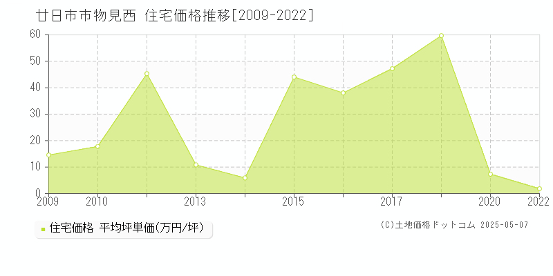 物見西(廿日市市)の住宅価格推移グラフ(坪単価)[2009-2022年]