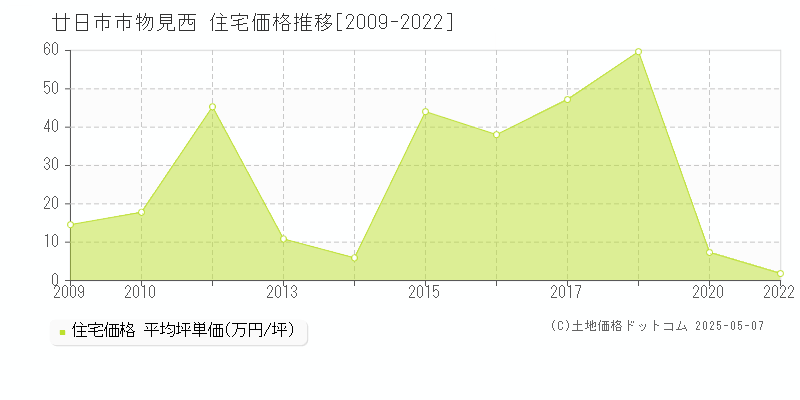 廿日市市物見西の住宅価格推移グラフ 