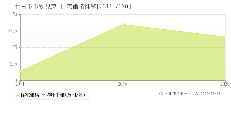 物見東(廿日市市)の住宅価格推移グラフ(坪単価)[2011-2020年]