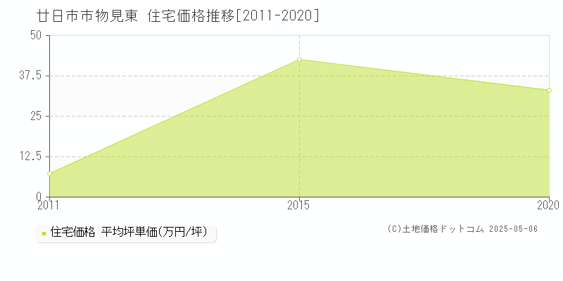 廿日市市物見東の住宅価格推移グラフ 