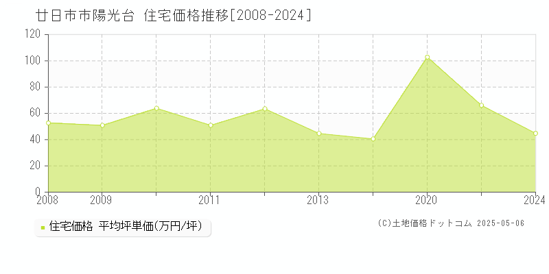 陽光台(廿日市市)の住宅価格推移グラフ(坪単価)[2008-2024年]