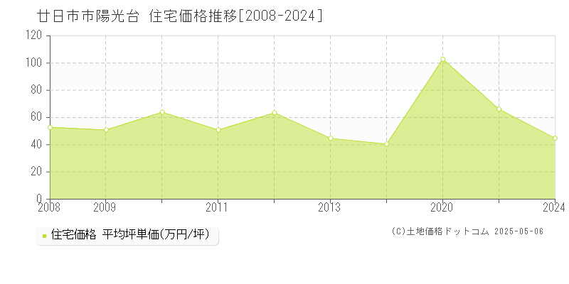 廿日市市陽光台の住宅価格推移グラフ 