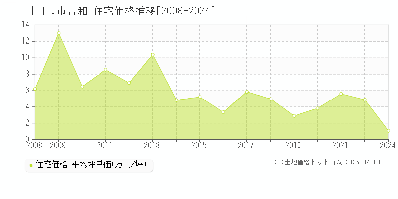 廿日市市吉和の住宅価格推移グラフ 