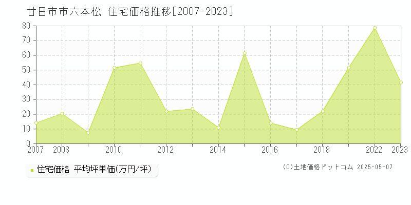 六本松(廿日市市)の住宅価格推移グラフ(坪単価)[2007-2023年]