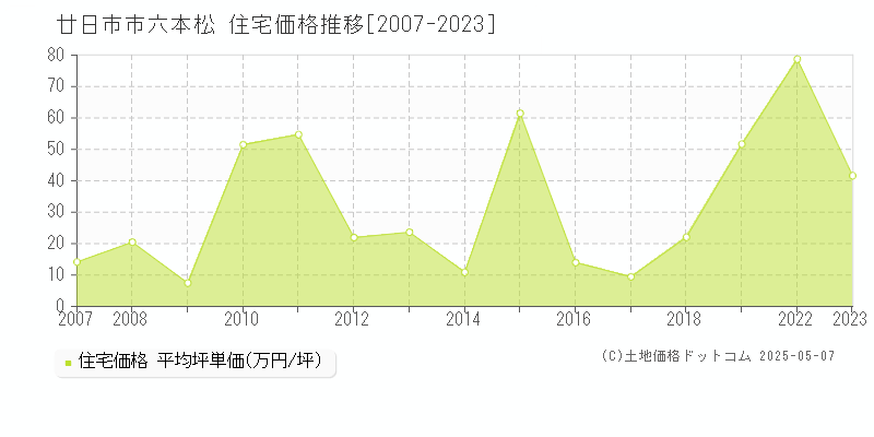 廿日市市六本松の住宅価格推移グラフ 