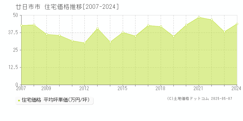 廿日市市(広島県)の住宅価格推移グラフ(坪単価)[2007-2024年]