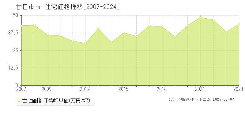 廿日市市全域の住宅価格推移グラフ 