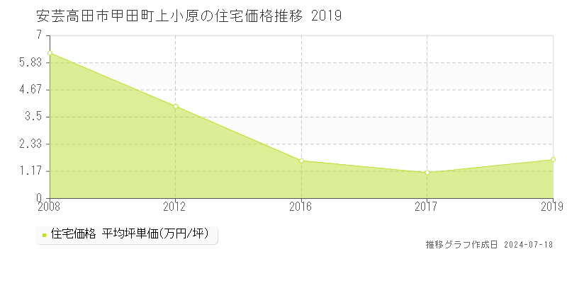 安芸高田市甲田町上小原の住宅価格推移グラフ 