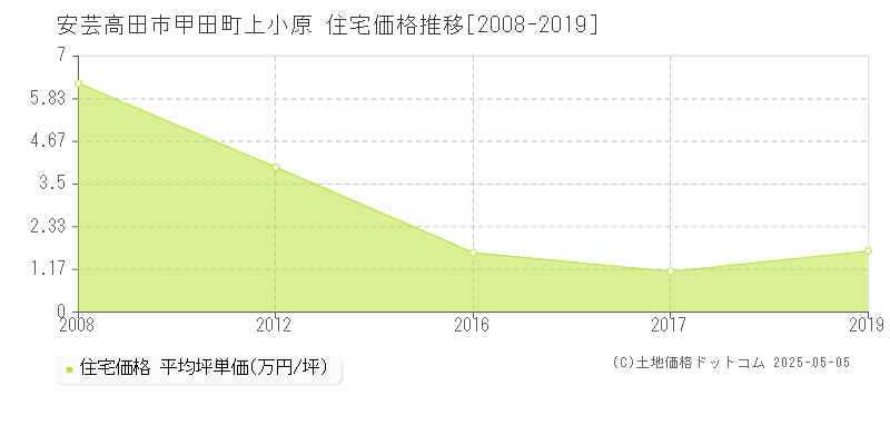 甲田町上小原(安芸高田市)の住宅価格推移グラフ(坪単価)[2008-2019年]