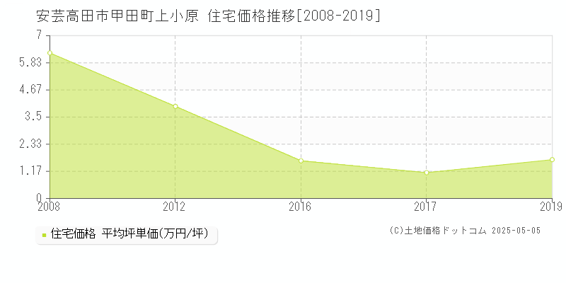 安芸高田市甲田町上小原の住宅価格推移グラフ 