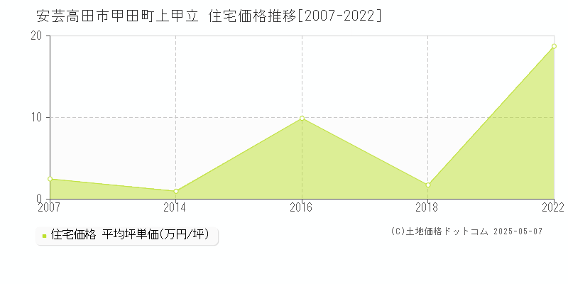 甲田町上甲立(安芸高田市)の住宅価格推移グラフ(坪単価)[2007-2022年]