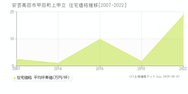 安芸高田市甲田町上甲立の住宅価格推移グラフ 