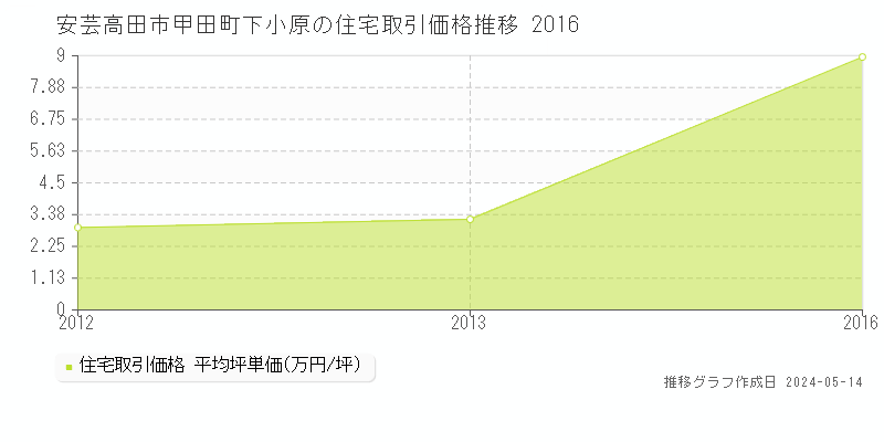 安芸高田市甲田町下小原の住宅価格推移グラフ 