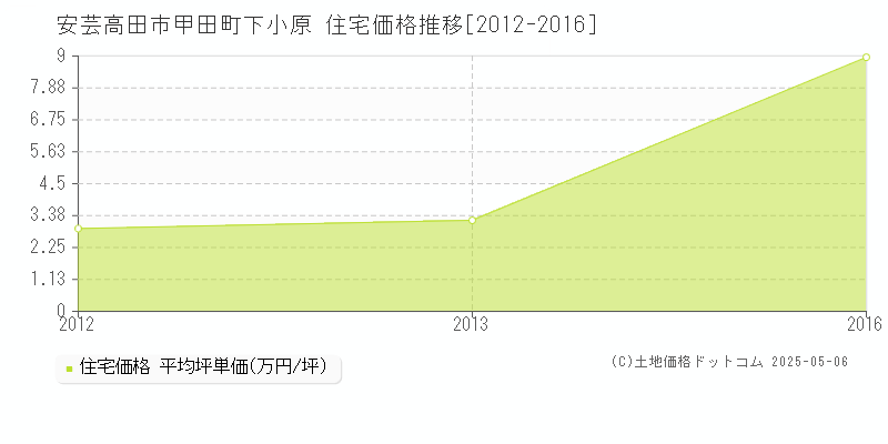 甲田町下小原(安芸高田市)の住宅価格推移グラフ(坪単価)[2012-2016年]