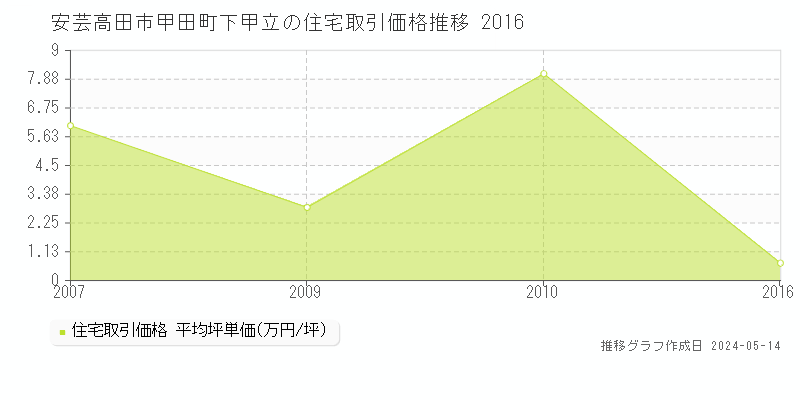 安芸高田市甲田町下甲立の住宅価格推移グラフ 