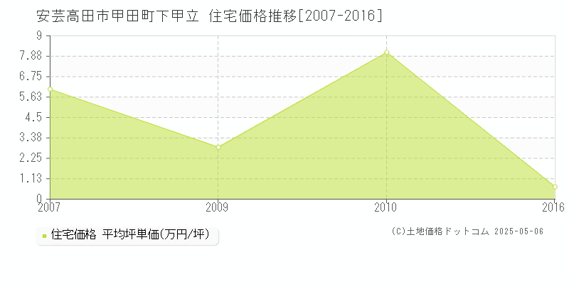 甲田町下甲立(安芸高田市)の住宅価格推移グラフ(坪単価)[2007-2016年]