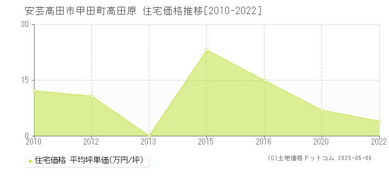 安芸高田市甲田町高田原の住宅価格推移グラフ 