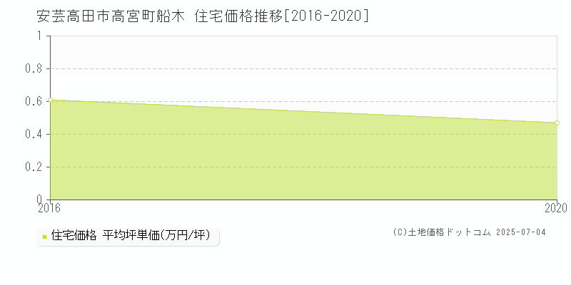 高宮町船木(安芸高田市)の住宅価格推移グラフ(坪単価)[2016-2020年]