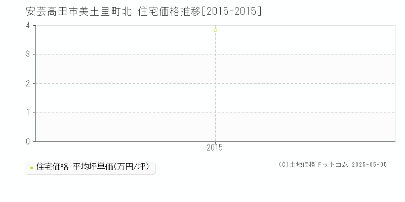 美土里町北(安芸高田市)の住宅価格推移グラフ(坪単価)[2015-2015年]