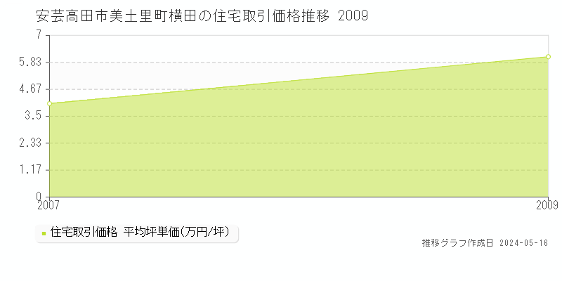 安芸高田市美土里町横田の住宅価格推移グラフ 