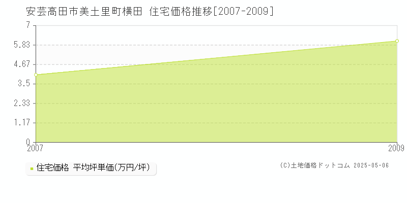 美土里町横田(安芸高田市)の住宅価格推移グラフ(坪単価)[2007-2009年]