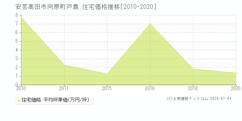 向原町戸島(安芸高田市)の住宅価格推移グラフ(坪単価)[2010-2020年]