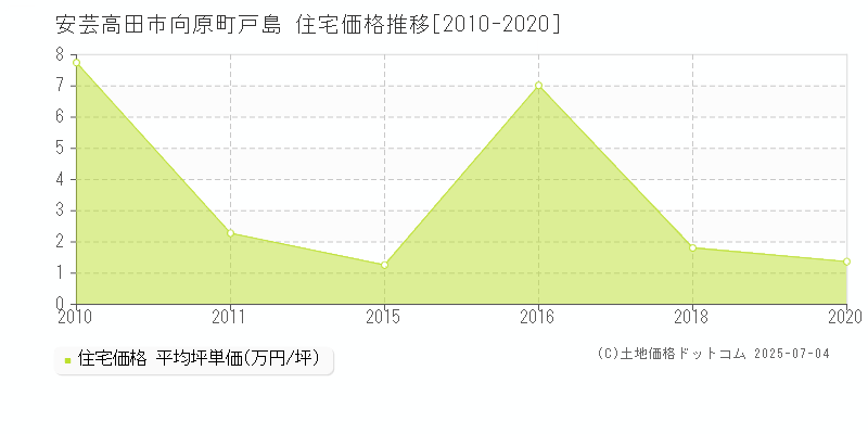 安芸高田市向原町戸島の住宅価格推移グラフ 