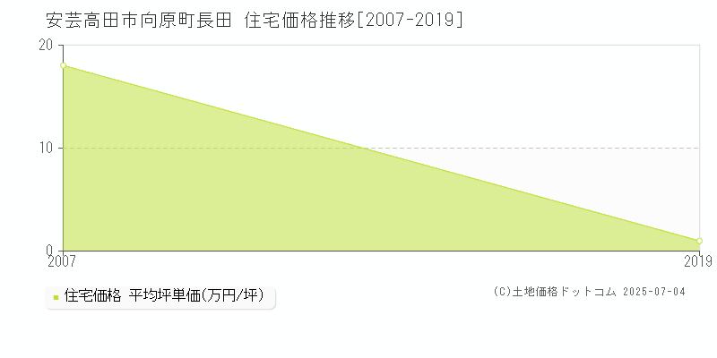 向原町長田(安芸高田市)の住宅価格推移グラフ(坪単価)[2007-2019年]