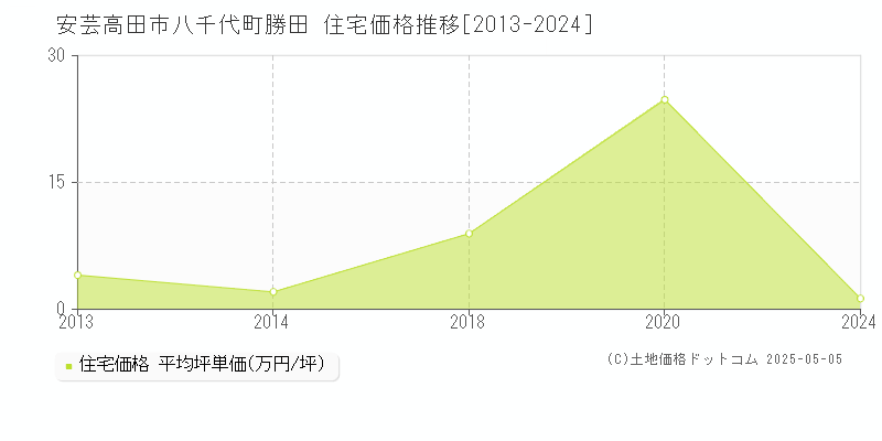 八千代町勝田(安芸高田市)の住宅価格推移グラフ(坪単価)[2013-2024年]