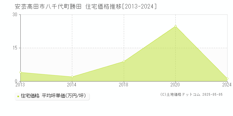 安芸高田市八千代町勝田の住宅価格推移グラフ 