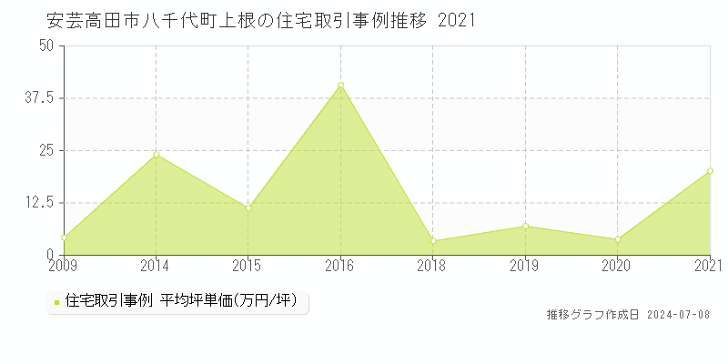 安芸高田市八千代町上根の住宅価格推移グラフ 