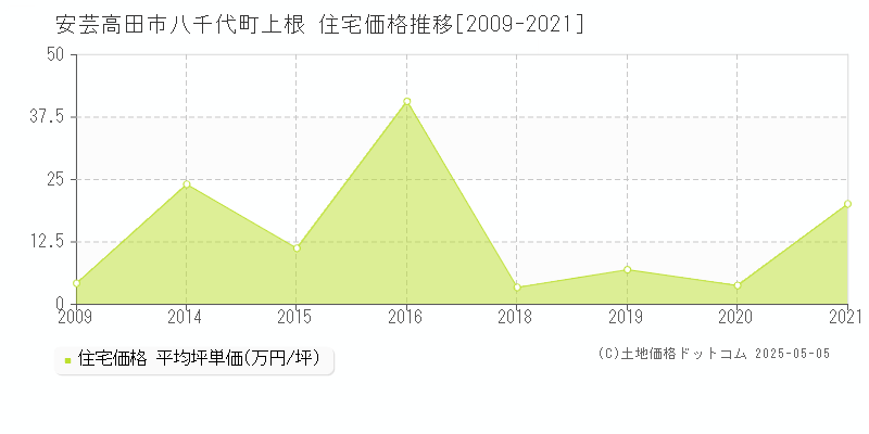 八千代町上根(安芸高田市)の住宅価格推移グラフ(坪単価)[2009-2021年]