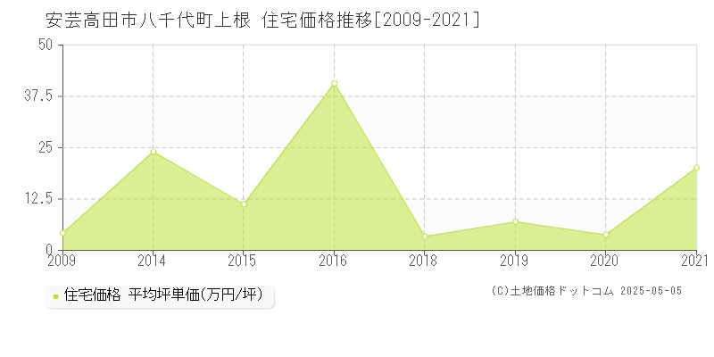 安芸高田市八千代町上根の住宅価格推移グラフ 