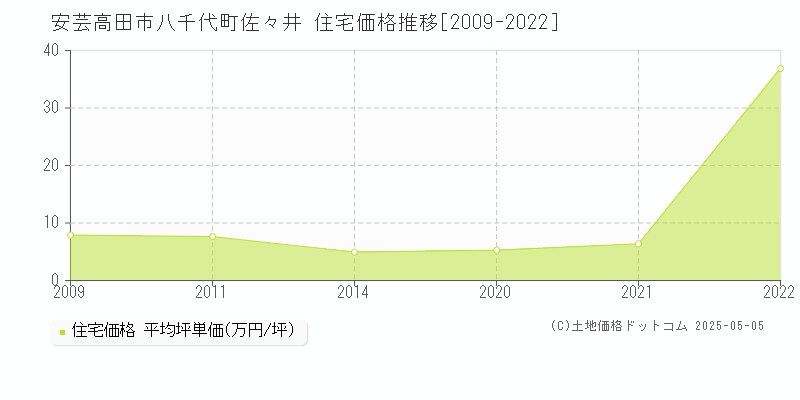 八千代町佐々井(安芸高田市)の住宅価格推移グラフ(坪単価)[2009-2022年]