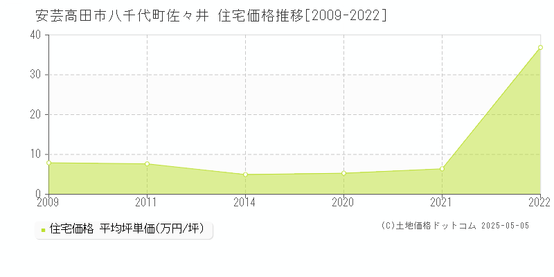 安芸高田市八千代町佐々井の住宅価格推移グラフ 