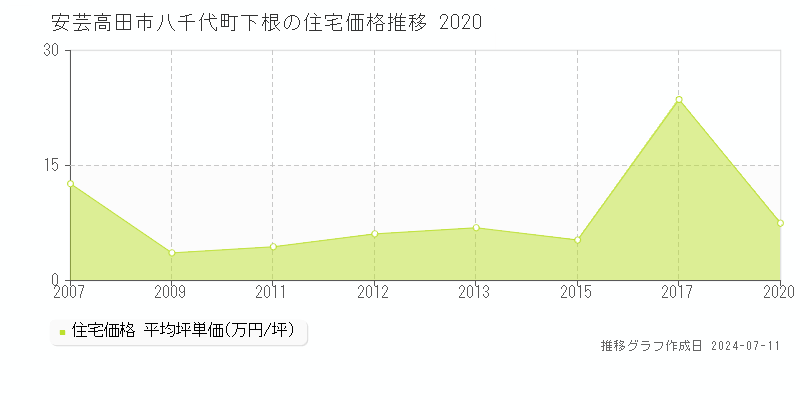 安芸高田市八千代町下根の住宅価格推移グラフ 